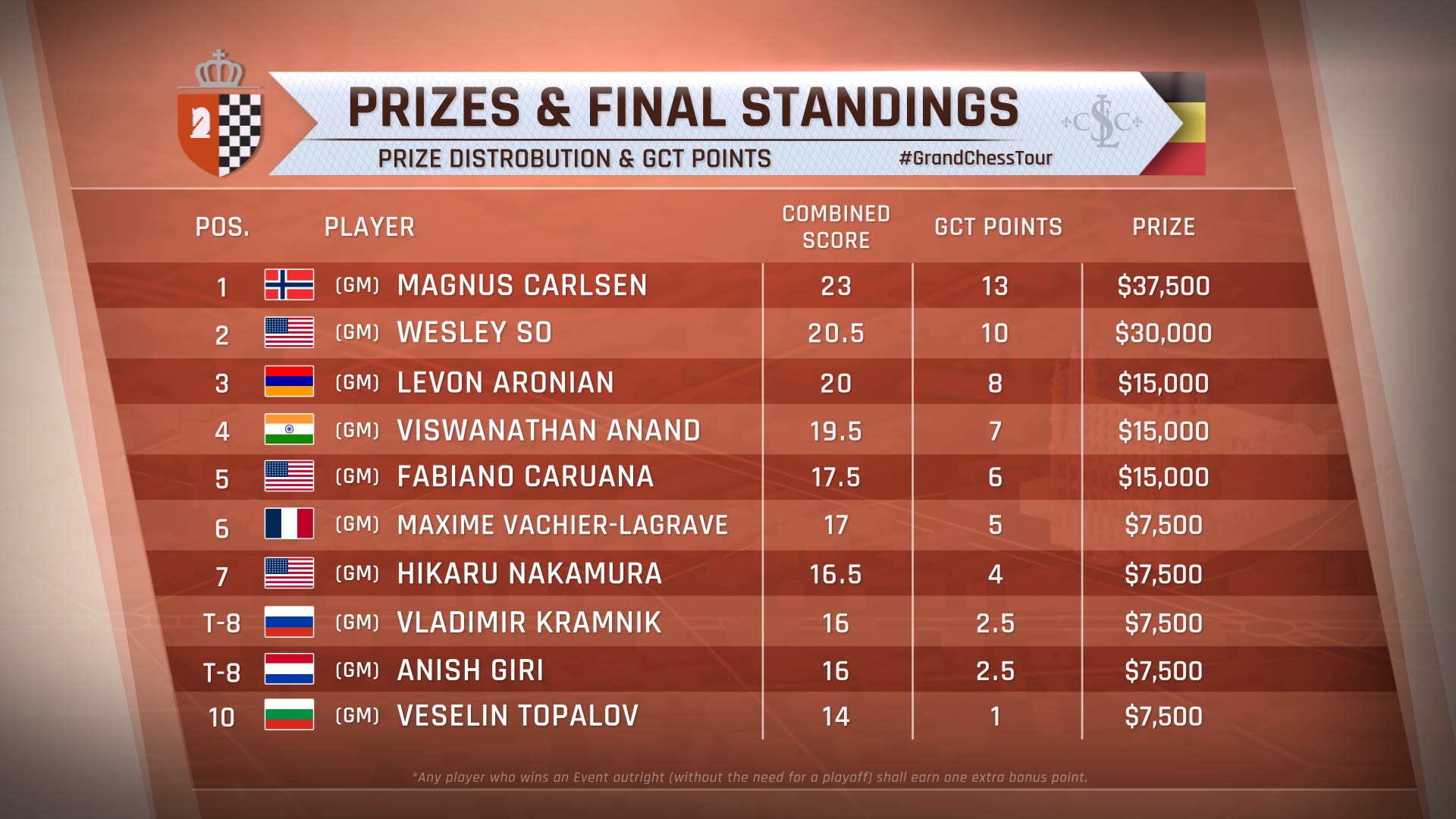 grand tour chess 2016 final results Your Next Move grand tour chess 2016 final results Your Next Move